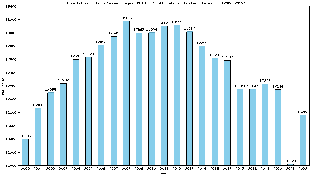 Graph showing Populalation - Elderly Men And Women - Aged 80-84 - [2000-2022] | South Dakota, United-states